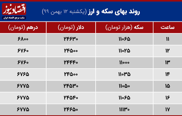 بازدهی بازارها 12 بهمن 1399