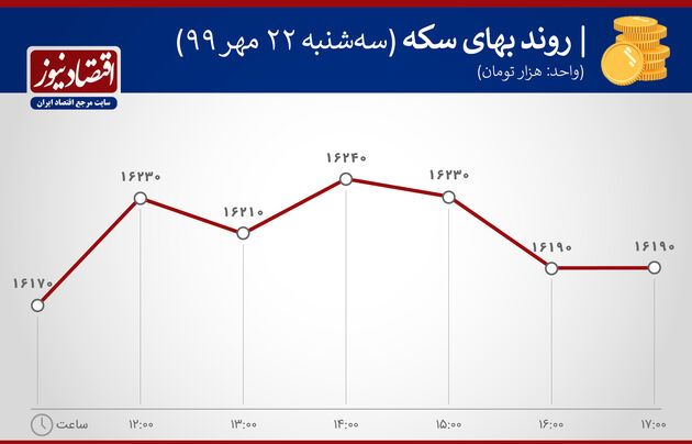 نمودار نوسان ارزش سکه 22 مهر