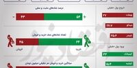 کاهش فشار فروش در بورس +اینفو
