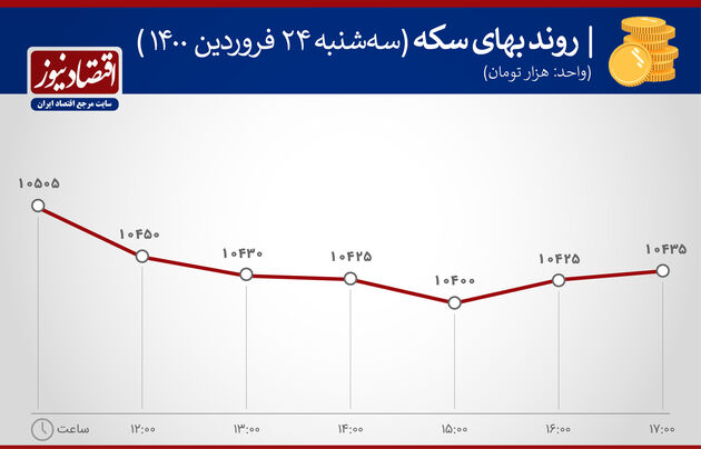 بازدهی بازارها 24 فروردین 1400
