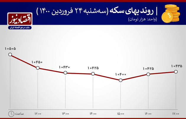 بازدهی بازارها 24 فروردین 1400