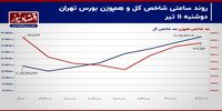 ثبات شاخص‌های سهامی با سکوت معامله‌گران / پیش بینی بازار سهام امروز 12 تیر+ نمودار