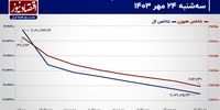 ریزش بورس تهران با فواره‌ فولادی‌ها و پتروشیمی‌ها/ پیش‌بینی بازار سهام امروز 25 مهر 1403+ نمودار