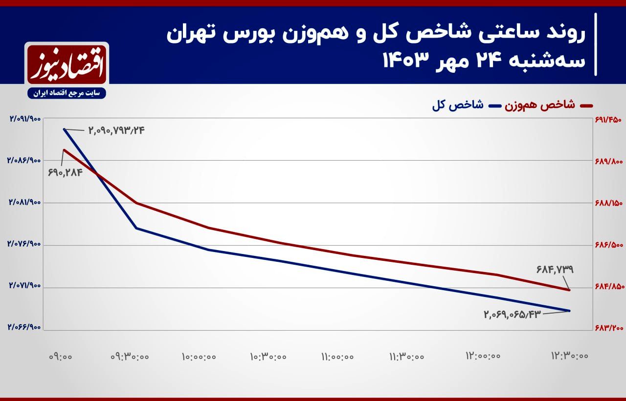 ریزش بورس تهران با فواره‌ فولادی‌ها و پتروشیمی‌ها/ پیش‌بینی بازار سهام امروز 25 مهر 1403+ نمودار