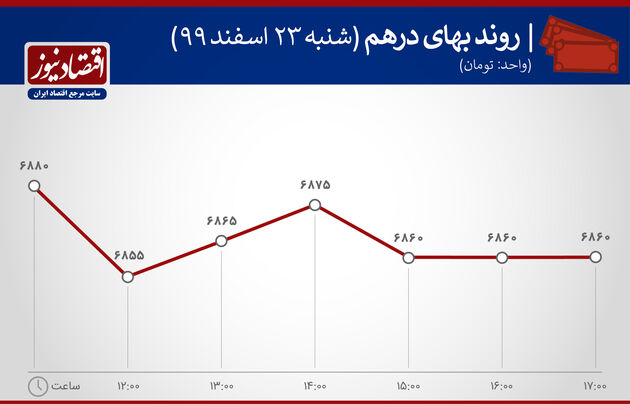 بازدهی بازارها 23 اسفند 1399