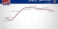 ثبت هفتمین روز صعود پیاپی شاخص بورس تهران