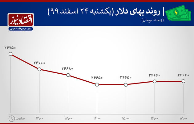 بازدهی بازارها 24 اسفندماه 1399