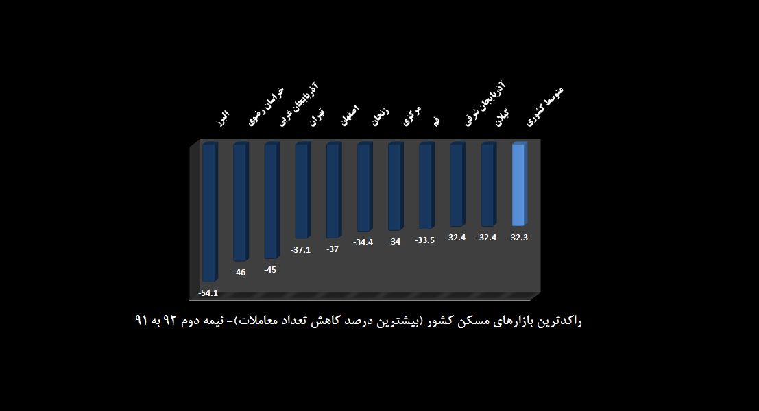 پررونق ترین و راکدترین بازارهای مسکن