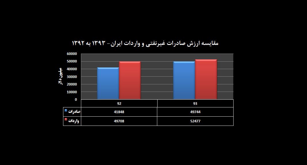 صادرات چگونه به واردات نزدیک شد؟