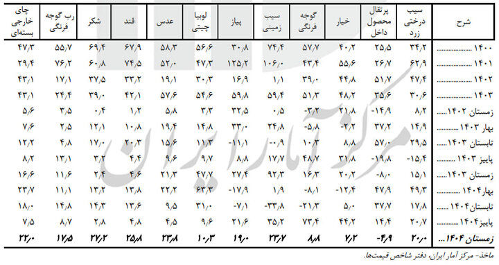 اقلام خوراکی در زمستان ۱۴۰۴ چقدر افزایش قیمت داشتند؟