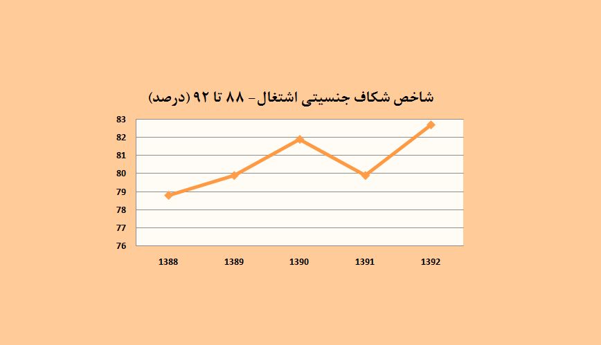 بازار کار مردانه‌تر شد