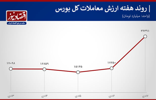 روند هفته معاملات بورس