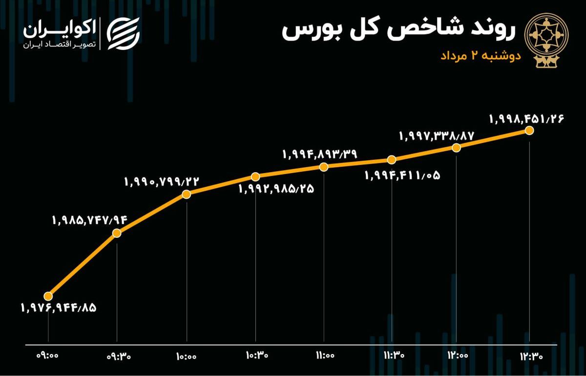 رخ سبز بازار/ 127 میلیارد تومان سرمایه وارد بازار سهام شد