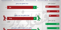 بورس هفته را نزولی به پایان برد / افت ارزش معاملات سهام +اینفو