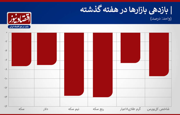 بازدهی هفته