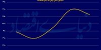 اجاره‌ها کمتر شد/اعلام آتش بس در بازار اجاره 