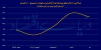 اجاره‌ها کمتر شد/اعلام آتش بس در بازار اجاره 