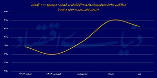اجاره‌ها کمتر شد/اعلام آتش بس در بازار اجاره 