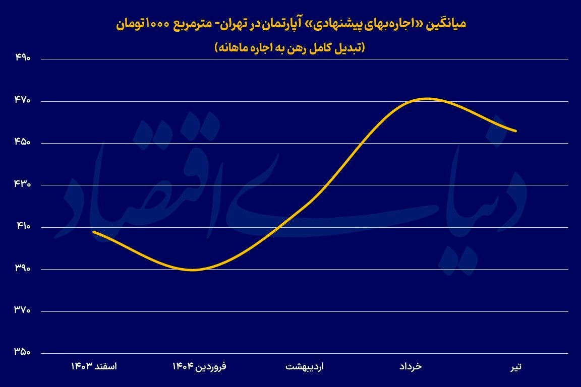 اجاره‌ها کمتر شد / اعلام آتش بس در بازار اجاره