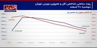 بورس در دوگانگی مقاومت یا ریزش!/ پیش بینی بازار سهام امروز 21 اسفند 1403+ نمودار