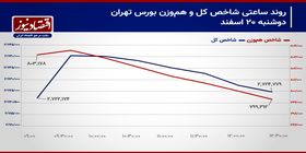 بورس در دوگانگی مقاومت یا ریزش!/ پیش بینی بازار سهام امروز 21 اسفند 1403+ نمودار