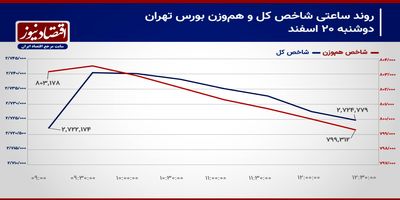 بورس در دوگانگی مقاومت یا ریزش!/ پیش بینی بازار سهام امروز 21 اسفند 1403+ نمودار