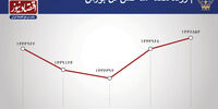 صعودِ کم رمق بورس  