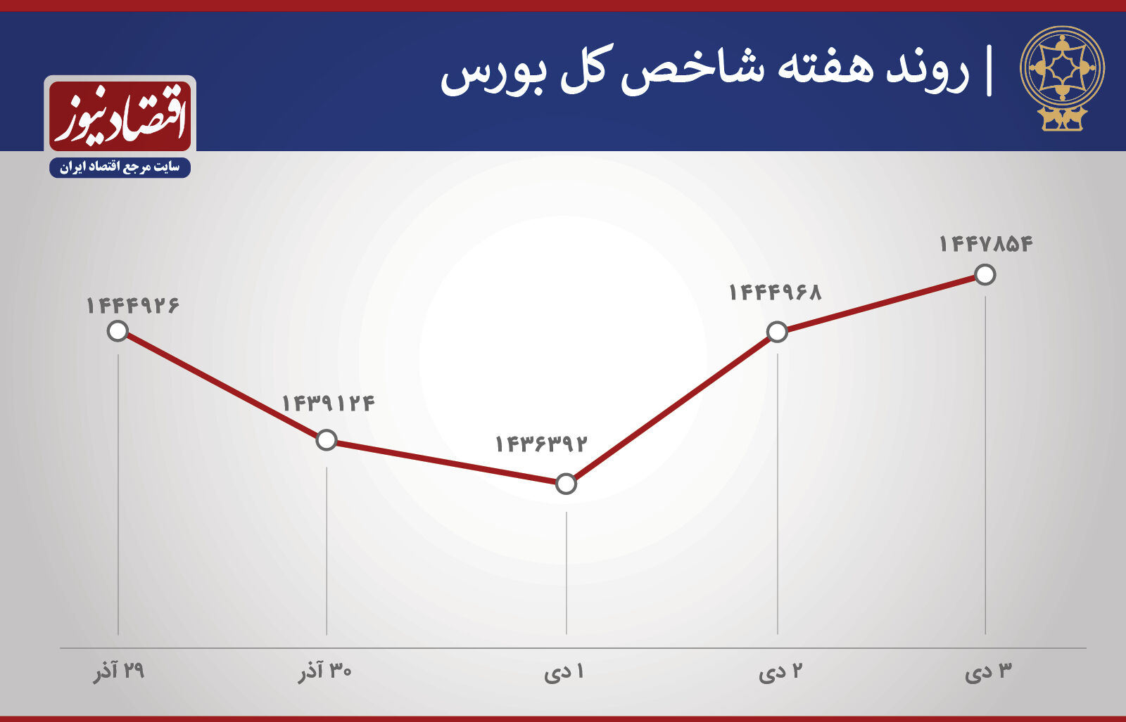 صعودِ کم رمق بورس  
