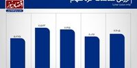  هفته رونق معاملات بورس!