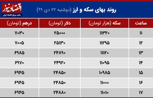 بازدهی بازارها 22 دی ماه 1399