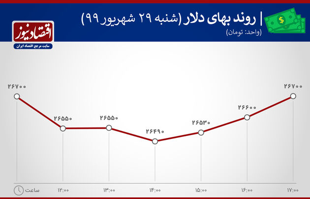 روند بهای دلار در30 شهریور