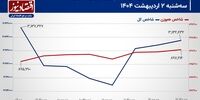 بورس تهران در آستانه اصلاح روند صعودی شاخص‌سازان!/ پیش بینی بازار سهام امروز 3 اردیبهشت 1404+ نمودار