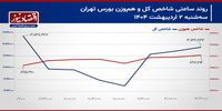 بورس تهران در آستانه اصلاح روند صعودی شاخص‌سازان!/ پیش بینی بازار سهام امروز 3 اردیبهشت 1404+ نمودار