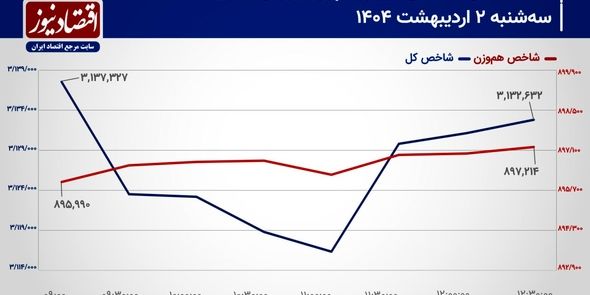 بورس تهران در آستانه اصلاح روند صعودی شاخص‌سازان!/ پیش بینی بازار سهام امروز 3 اردیبهشت 1404+ نمودار