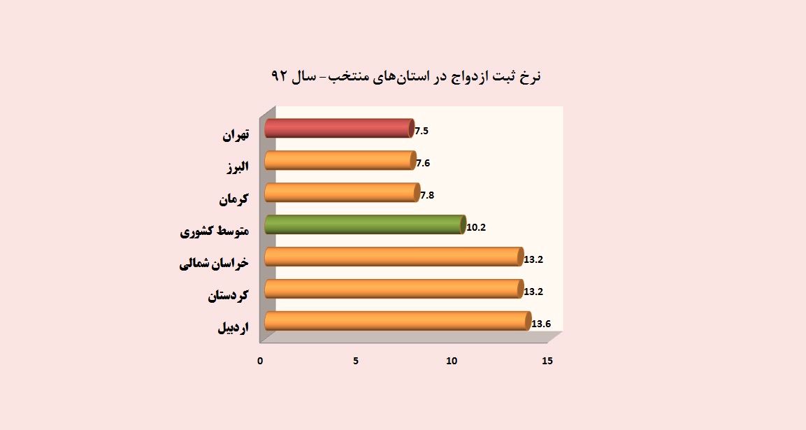 پایین ترین نرخ ازدواج در تهران، البرز و کرمان