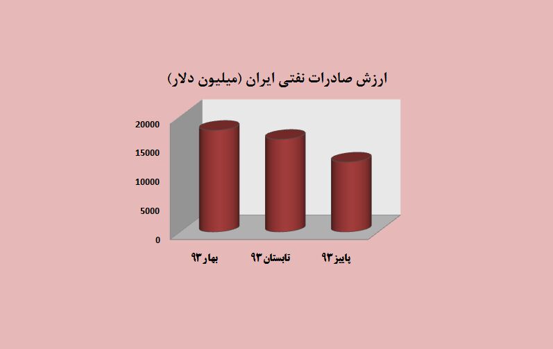 سقوط نفت چقدر به ایران ضرر زد؟ / افت 25 درصدی درآمدهای نفتی در فاصله تابستان تا پاییز 93