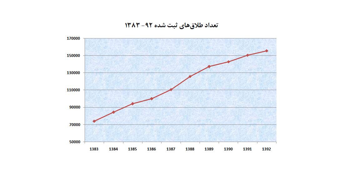 آمار طلاق طی 10 سال 2 برابر شد