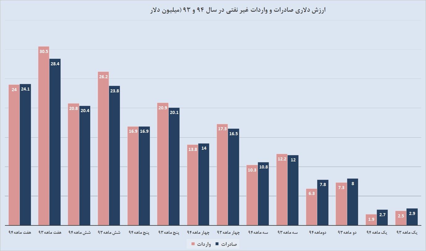  اما و اگرهای تجارت ایران و عراق