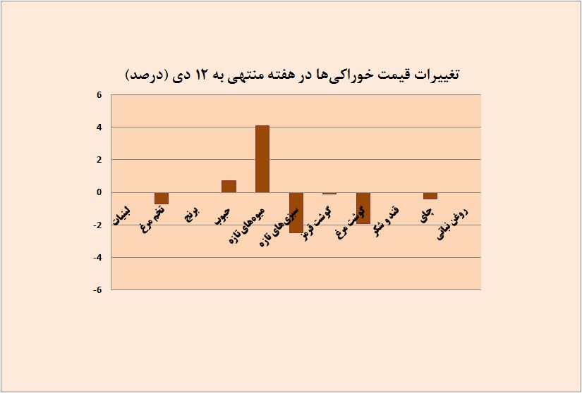 میوه دوباره گران شد