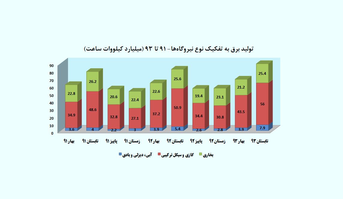 رشد 46 درصدی تولید برق پاک