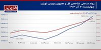 نماد‌های دلاری بورس تهران شاخص‌ساز می‌شوند؟/ پیش‌بینی بازار سهام امروز 24 آذر 1403+ نمودار