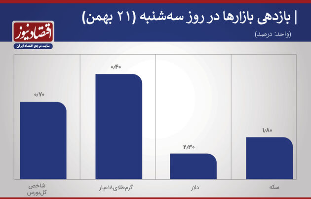 بازدهی