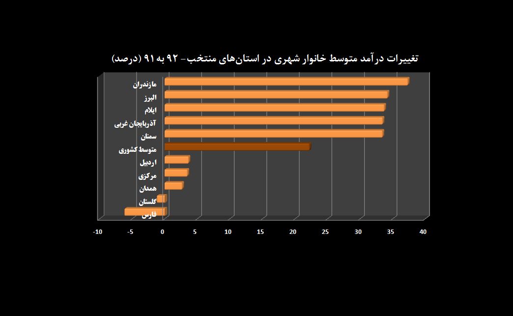 کاهش درآمد شهرنشینان در 2 استان فارس و گلستان