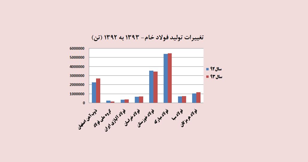 نوسانات تولید فولاد در سال 93