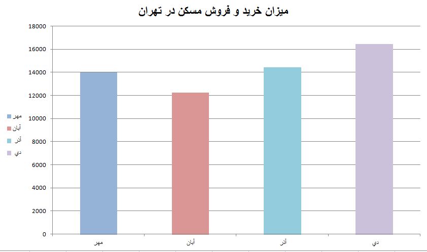 خانه‌تکانی در بازار مسکن آغاز شد+نمودار معاملات