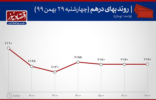 بازدهی بازارها 29 بهمن 1399