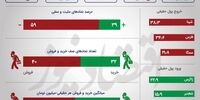دو روند متضاد در بورس تهران +اینفو