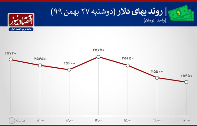 بازدهی بازارها 27 بهمن 1399