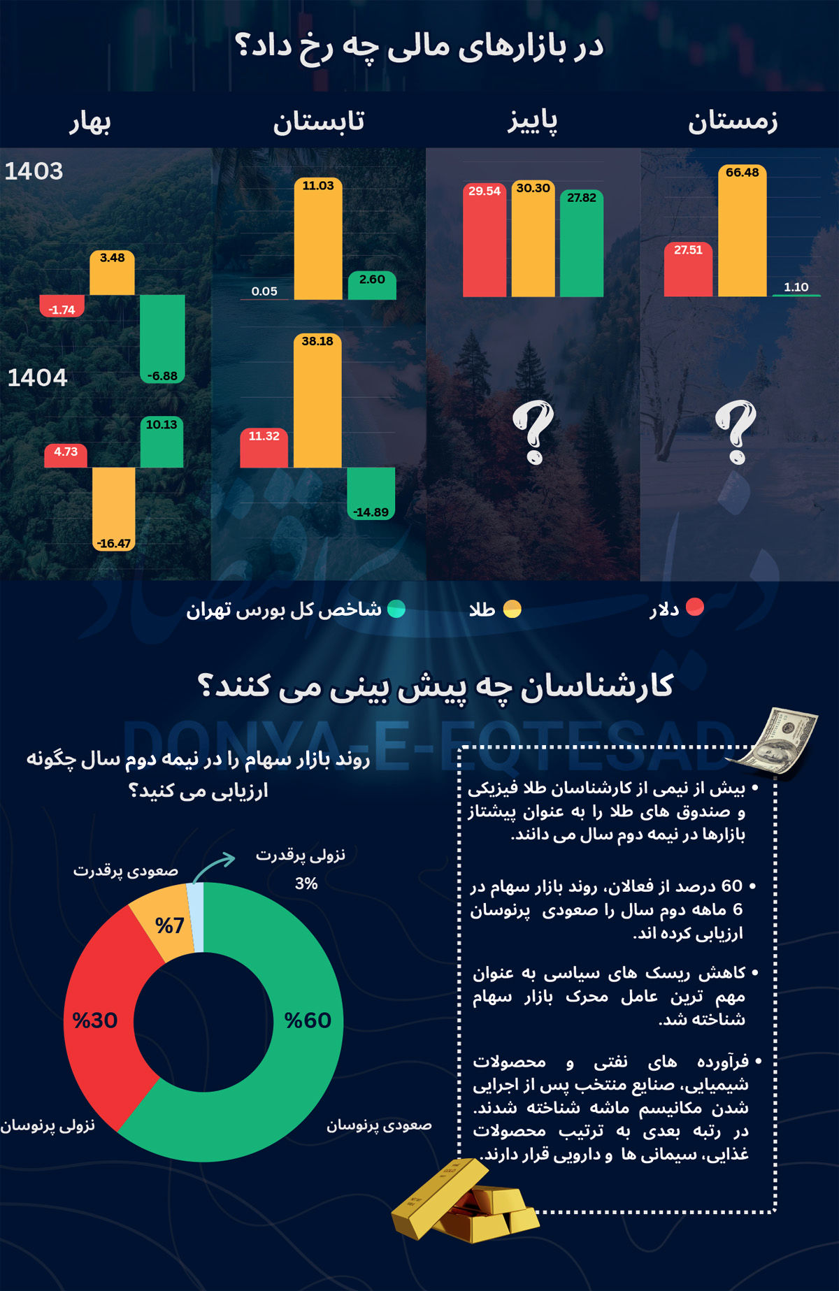 جذاب‌ترین گزینه سرمایه‌گذاری در نیمه دوم سال 1404 از نگاه 161 کارشناس اقتصادی | بازی خوانی آینده بازارها 3