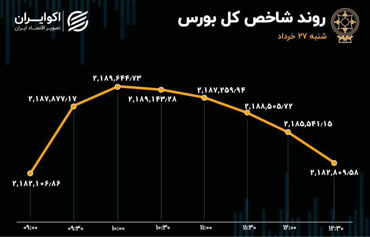 لیدرهای بورس امروز / ورود سرمایه توسط سهم های کوچک